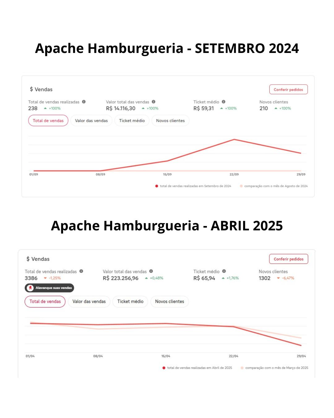 Apache Hamburgueria Resultados